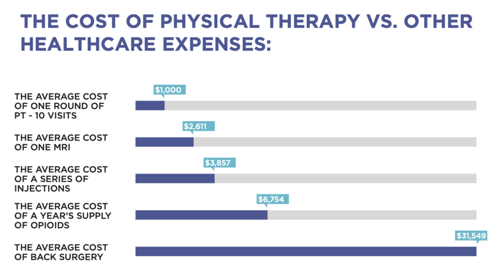 Cost of physical therapy chart that shows PT treatment costs up to $30,000 less that alternative treatments